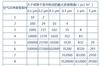 空氣潔凈度是什么？空氣潔凈度的級(jí)別怎么區(qū)分？